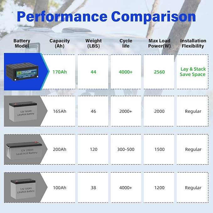 12V 170Ah LiFePO4 Battery with 200A BMS | 2560W Peak Power | 44lbs Lightweight | 15,000 Cycles | for RV/Marine/Solar – 2X Capacity vs 100Ah Lead Acid (2PCS 12V 170Ah)