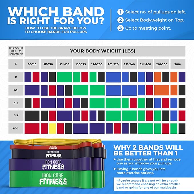 Pull Up Assistance Resistance Bands - Long Loop Power Bands for Men and Women - Strength Power Flexibility Training at Home & Gym - Ebooks & Workout Chart Included by Iron Core Fitness